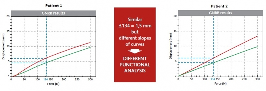 Graph Results of two patients