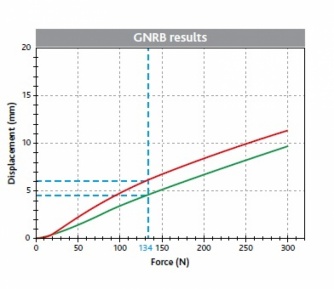 ACL laxity curves