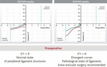 Graph 2 (Left) and Graph 3 (Right)